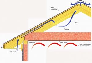 Roof-Convection